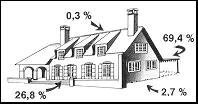 Delen waar het meeste wordt ingebroken; zijraam 2,7%; dak 0,3%, achterdeur 69,4% en voordeur 26,8%